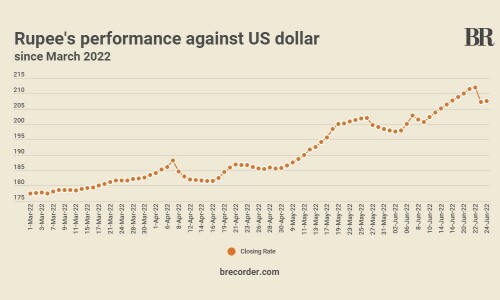 Rupee resumes fall, depreciates marginally against dollar