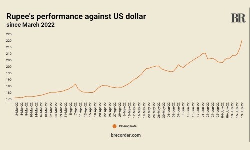 Hammered by US dollar, rupee closes at record low of 221.99 Hammered by US dollar, rupee closes at record low of 221.99