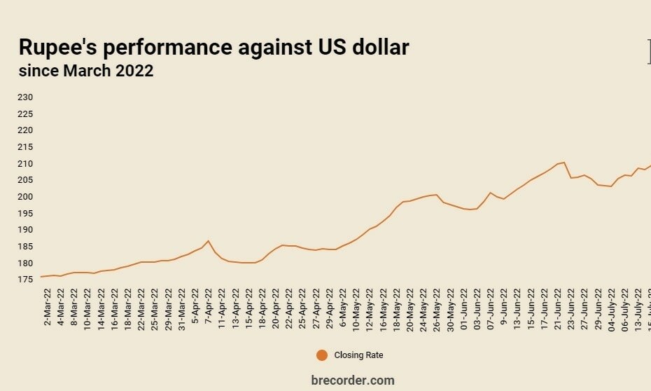Rupee closes near 227 as relentless fall continues