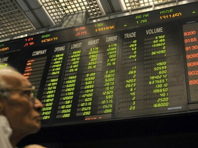 KSE-100 extends losses, closes near 43,000