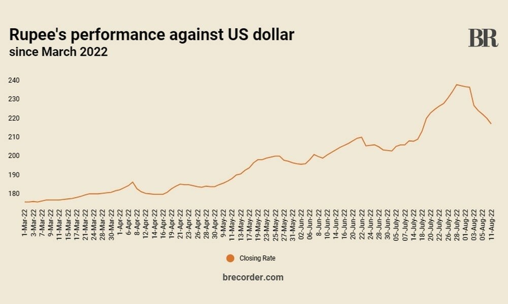 8th successive gain: Rupee closes at 218.88 against US dollar 8th successive gain: Rupee closes at 218.88 against US dollar