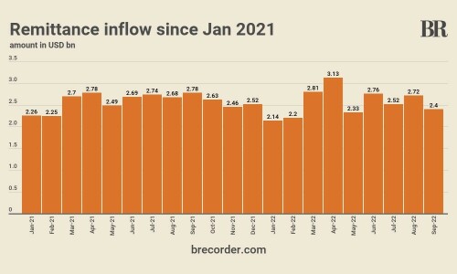 Remittances fall 12.3% in September 2022, amount to $2.4 billion