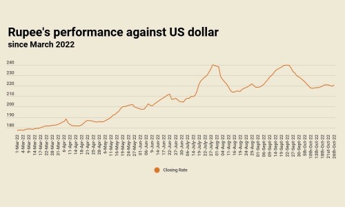 Rupee falls 0.43% against US dollar as political temperature rises