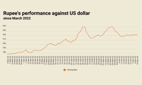 Rupee registers third consecutive gain, settles at 221.42 against US dollar