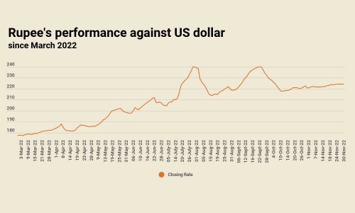 Rupee closes unchanged against US dollar for second day Rupee closes unchanged against US dollar for second day