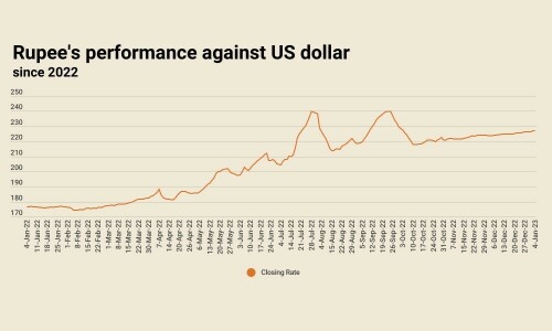 11th straight fall: rupee records marginal loss against US dollar
