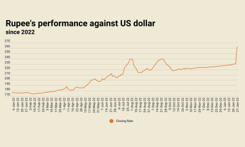 New low: rupee closes at 262.6 against US dollar after 2.7% fall in inter-bank market