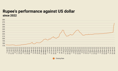 Rupee closes at fresh low of 269.63 against US dollar as the great fall continues