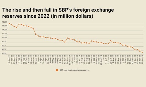 Highly critical: SBP-held foreign exchange reserves plunge $592mn, now stand at mere $3.09bn