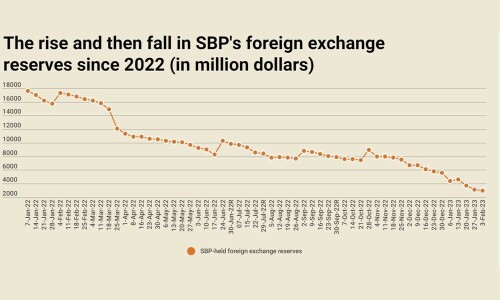 Highly critical: SBP-held foreign exchange reserves fall $170mn, now stand at mere $2.92bn