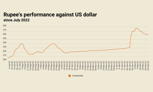 Rupee registers back-to-back gains against US dollar Rupee registers back-to-back gains against US dollar