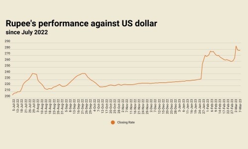 Marginal gain: rupee settles at 277.87 against US dollar