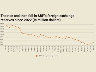 On back of another Chinese loan, SBP-held forex reserves increase $487mn, now stand at $4.3bn