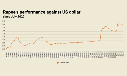 Rupee continues to decline, settles at 282.29 against US dollar