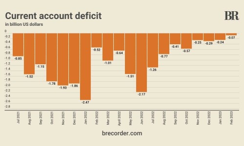 Pakistan’s current account deficit clocks in at meagre $0.07bn in February Pakistan’s current account deficit clocks in at meagre $0.07bn in February