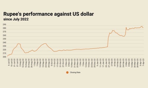 Rupee falls slightly against US dollar Rupee falls slightly against US dollar