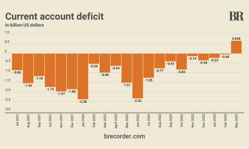 Pakistan reports massive current account surplus of $654mn in March Pakistan reports massive current account surplus of $654mn in March