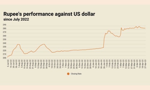 Rupee falters, settles at 283.92 against US dollar