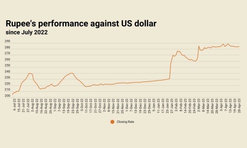 Rupee inches up, settles at 283.84 against US dollar Rupee inches up, settles at 283.84 against US dollar