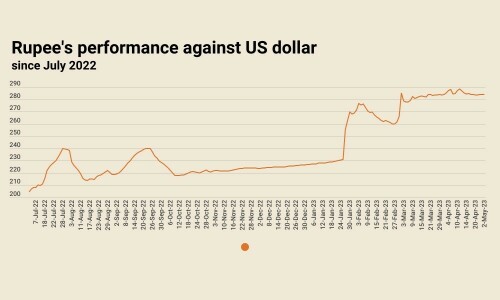 Rupee remains relatively stable, settles at 283.92 against US dollar Rupee remains relatively stable, settles at 283.92 against US dollar