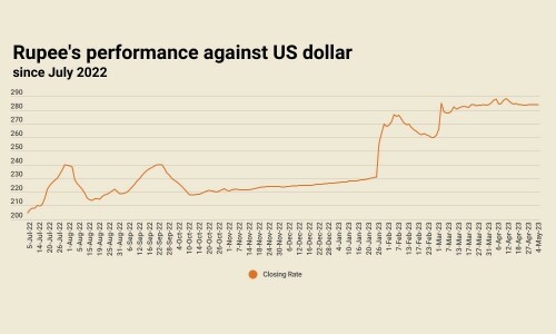 Rupee stablises, settles at 283.82 against US dollar