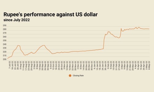 Rupee weakens, settles at 283.85 against US dollar
