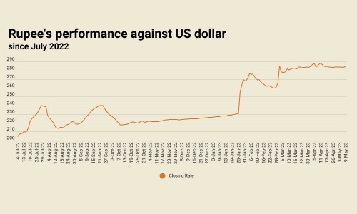 Rupee registers decline against US dollar