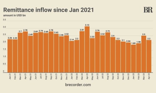 Remittances decline 13% month-on-month in April, stand at $2.2bn