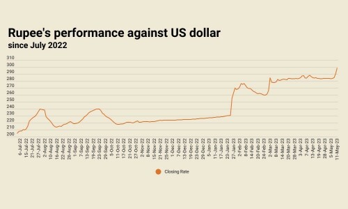 Record low: rupee settles near 299 against US dollar
