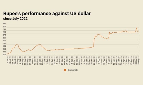Rupee little changed, settles at 284.96 against US dollar Rupee little changed, settles at 284.96 against US dollar