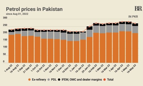 Component-wise breakdown of petrol price in Pakistan