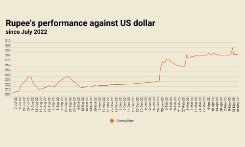 Rupee&rsquo;s slide continues, settles at 285.62 against US dollar