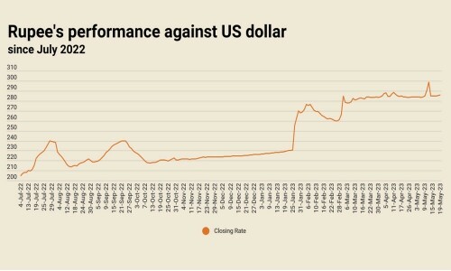 3rd successive decline: rupee settles at 285.82 against US dollar 3rd successive decline: rupee settles at 285.82 against US dollar