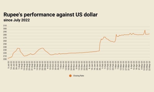 4th straight decline: rupee settles at 286.56 against US dollar 4th straight decline: rupee settles at 286.56 against US dollar