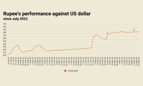 5th successive decline: rupee settles at 287.15 against US dollar