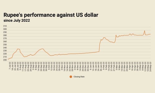 Rupee ends losing streak in inter-bank, but falls to 308-310 in open market