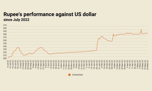 Rupee claws back some ground, settles at 285.74 against US dollar