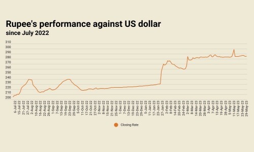 Rupee sustains losses, settles at 285.42 against US dollar Rupee sustains losses, settles at 285.42 against US dollar