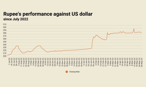 Rupee makes minor gain, settles at 285.35 against US dollar Rupee makes minor gain, settles at 285.35 against US dollar