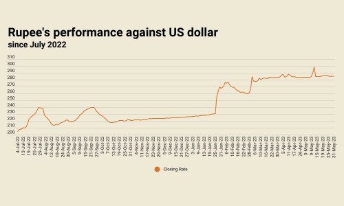 Rupee dips, settles at 285.47 against US dollar Rupee dips, settles at 285.47 against US dollar