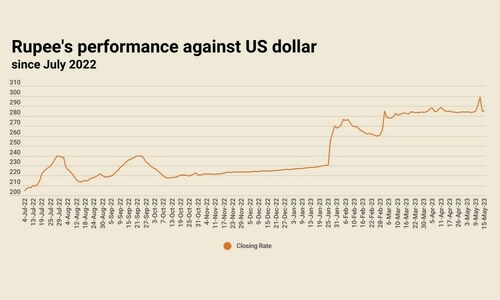 Silence after the storm: rupee remains largely stable, settles at 284.97 against US dollar