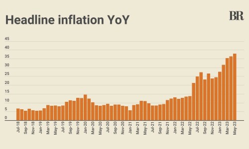 Pakistan&rsquo;s headline inflation hits new record at 38% in May 2023