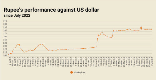 Inter-bank market: rupee falls, settles at 286.19 against US dollar