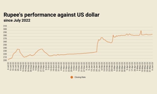 Rupee falls against US dollar in inter-bank, but gains in open market