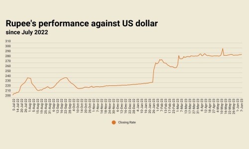 Inter-bank: rupee weakens further, settles at 286.88 against US dollar