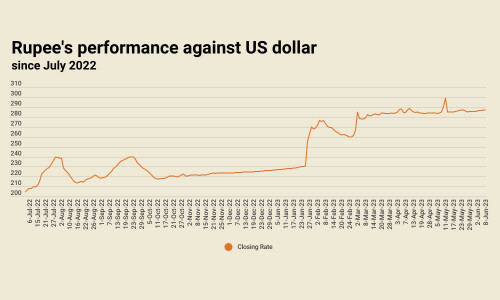 Inter-bank: rupee ends losing streak with marginal gain against US dollar Inter-bank: rupee ends losing streak with marginal gain against US dollar
