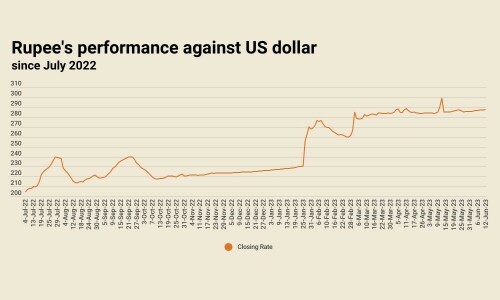 Back-to-back falls: rupee settles at 287.63 against US dollar Back-to-back falls: rupee settles at 287.63 against US dollar