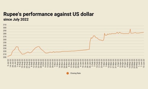 3rd straight fall: rupee settles at 287.97 against US dollar