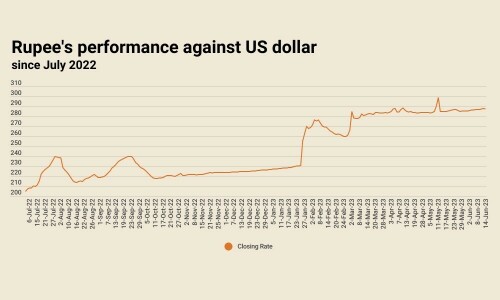 Rupee claws back some ground, settles at 287.18 against US dollar