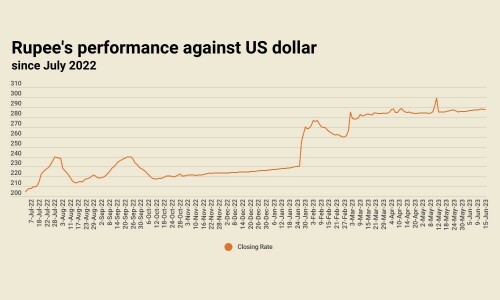 Inter-bank: rupee records marginal decline against US dollar